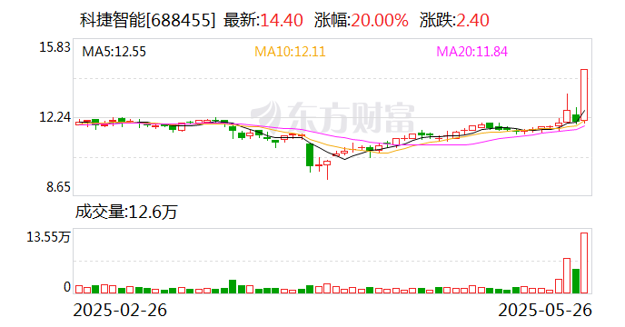 合锻智能龙虎榜数据（5月28日）