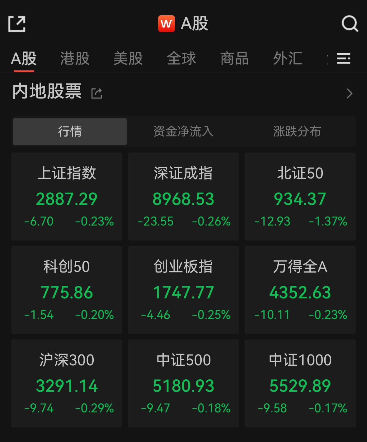 5月29日上证指数收盘上涨0.7%，创业板指上涨1.37%，无人车辆、智能驾驶概念股集体爆发，贵金属板块跌幅居前