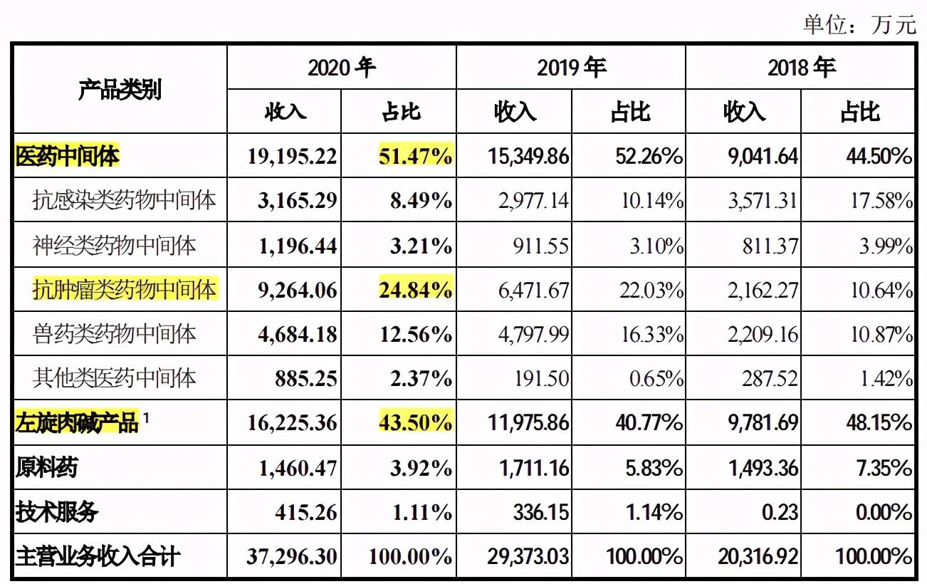 诚达药业：左旋肉碱今年暂无新的扩产计划