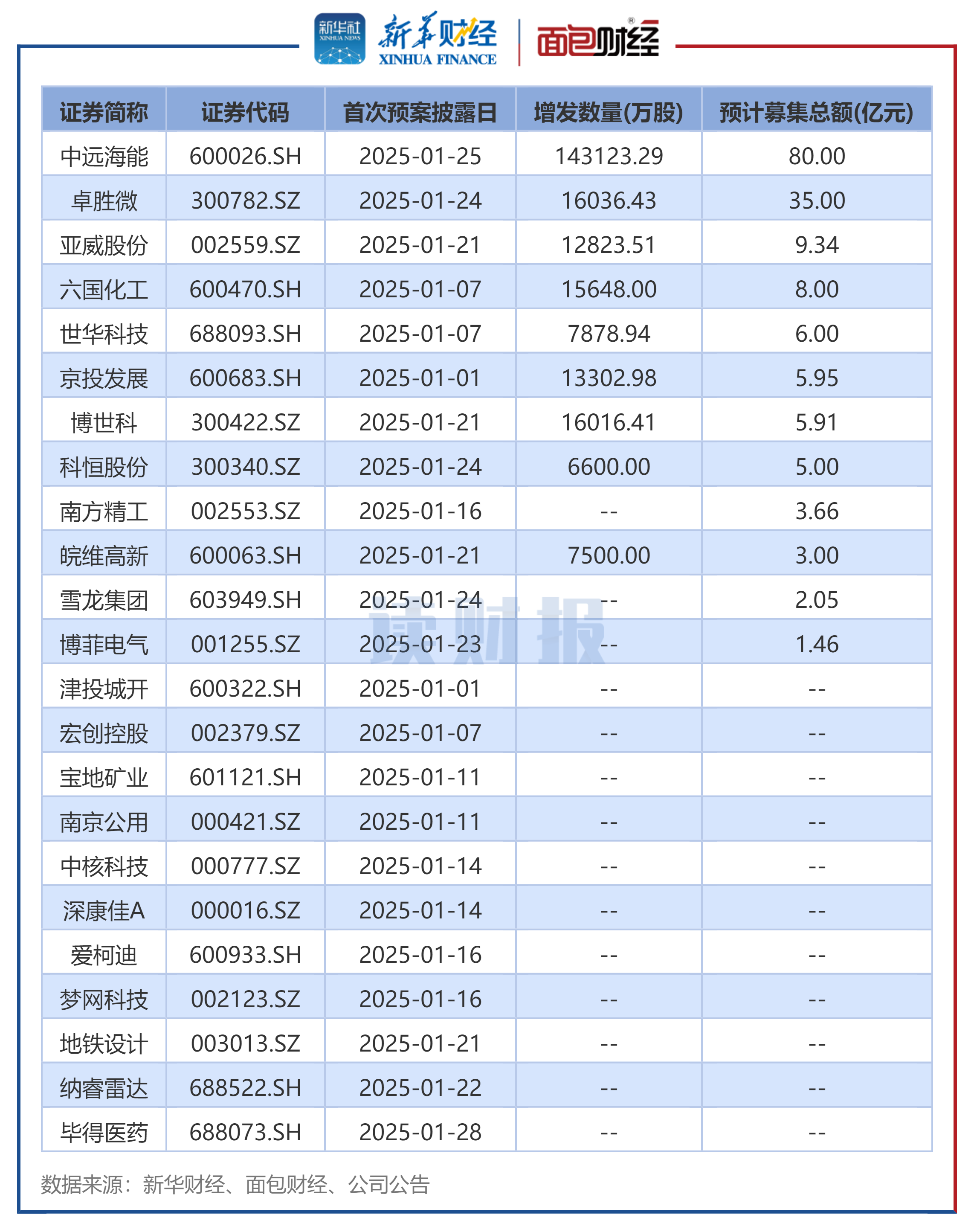 央行：4月债券市场共发行各类债券78010.0亿元