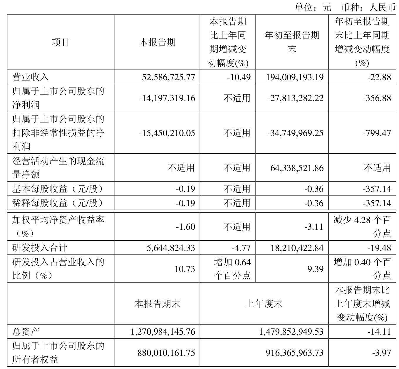 奥雅股份：因战略投入、市场培育及外部环境等因素影响公司遭遇亏损