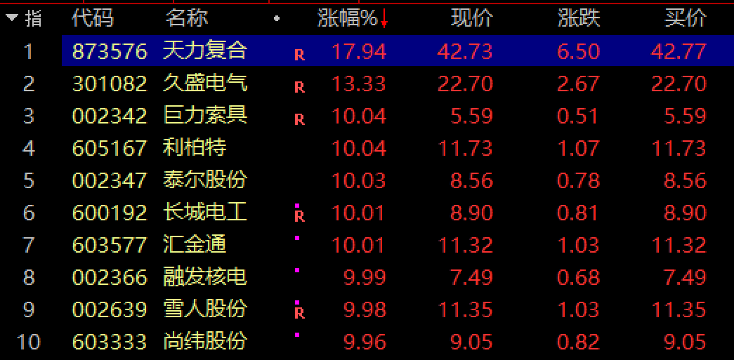 融发核电跌停，深股通龙虎榜上净卖出6156.03万元