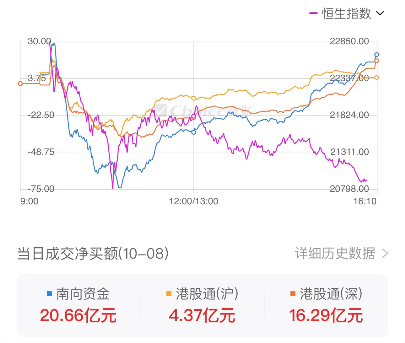 南向资金今日净买入96.47亿港元