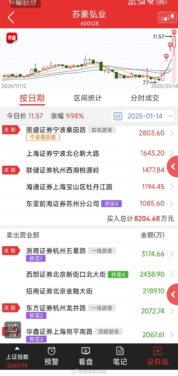 新三板创新层公司花木易购登龙虎榜：当日价格振幅达到130.77%