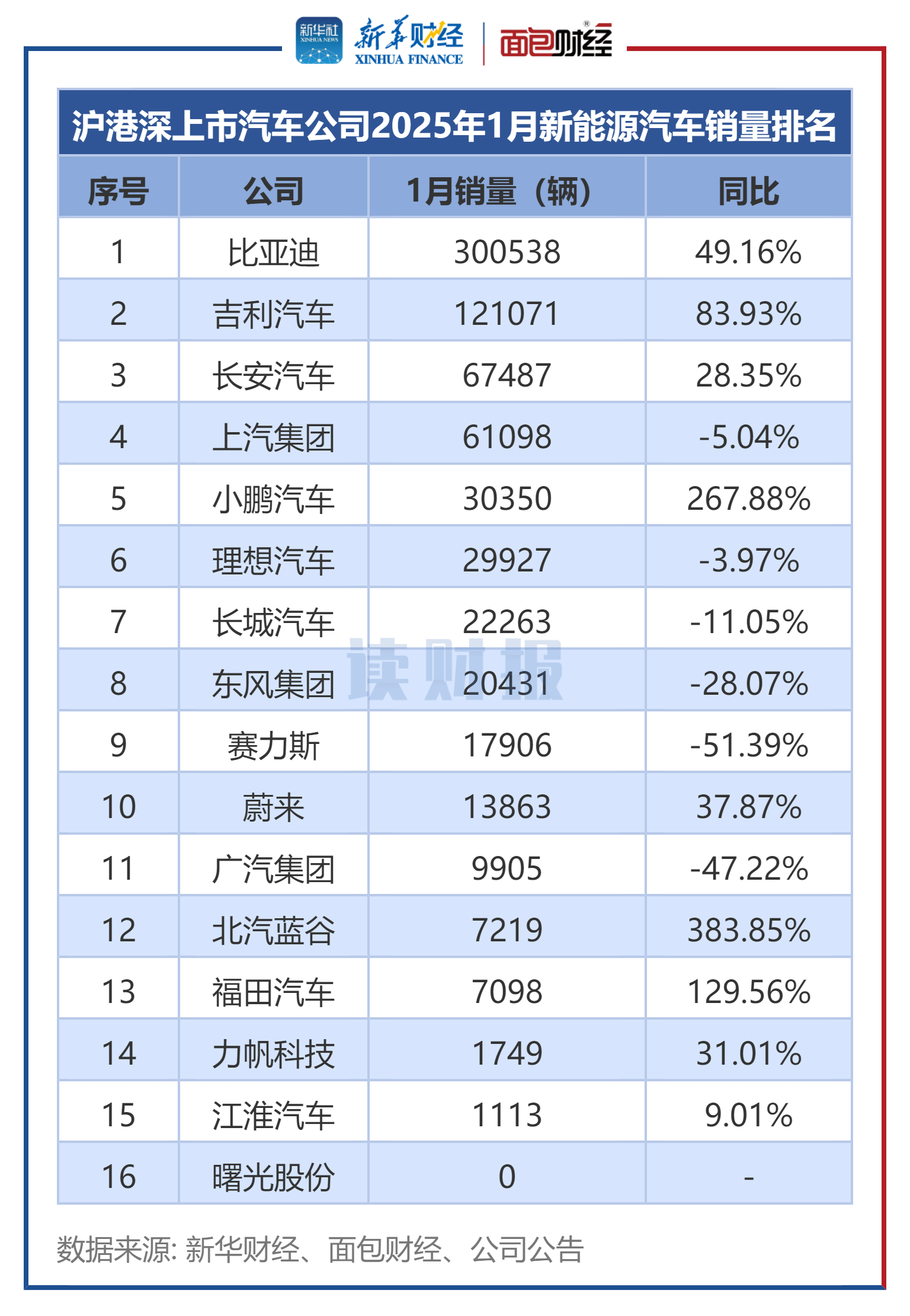 北汽蓝谷：子公司5月销量同比增长215.11%
