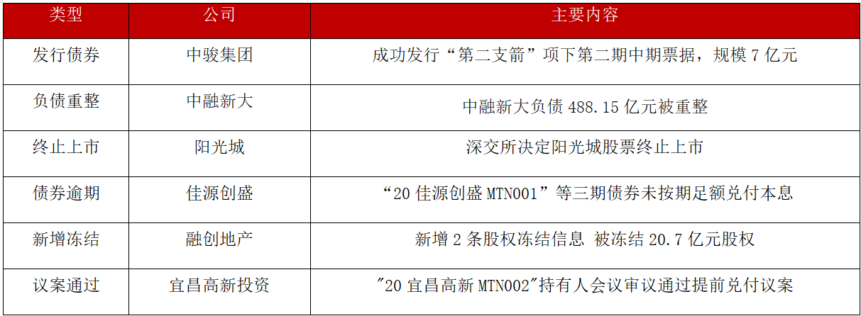债市公告精选（6月4日）|漳州经发集团涉及重大诉讼案件金额4亿元；H龙控01重组议案和增加宽限期议案未获通过