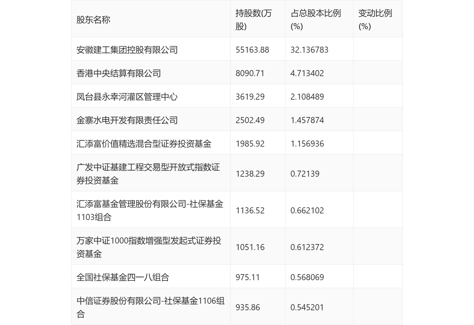 安徽建工新设国际工程公司 注册资本1亿元