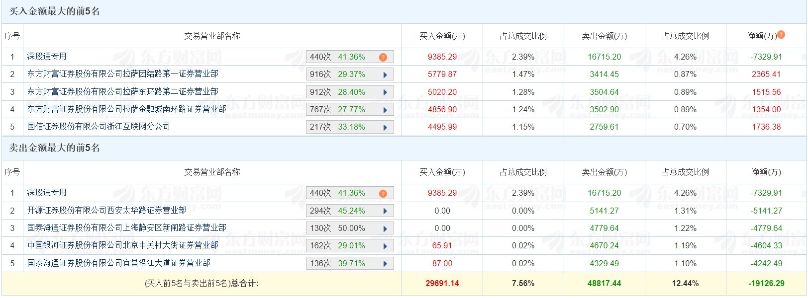 四方精创换手率40.25%，龙虎榜上机构买入1.44亿元，卖出1.99亿元