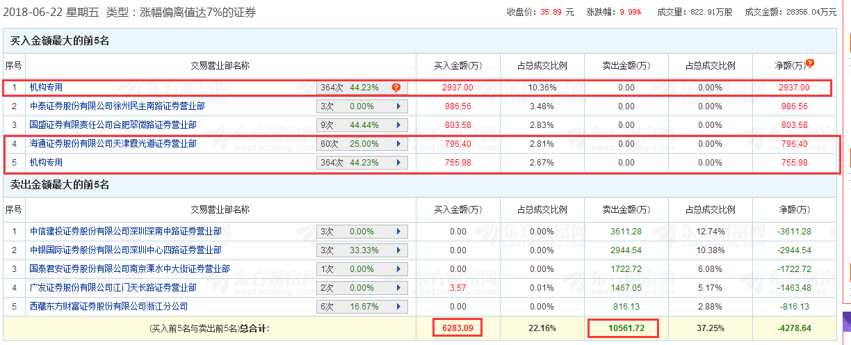 联化科技龙虎榜数据（6月5日）