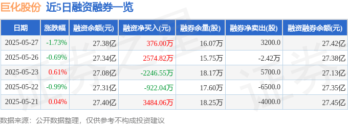 氟概念股走高，永和股份涨停，巨化股份、三美股份创新高