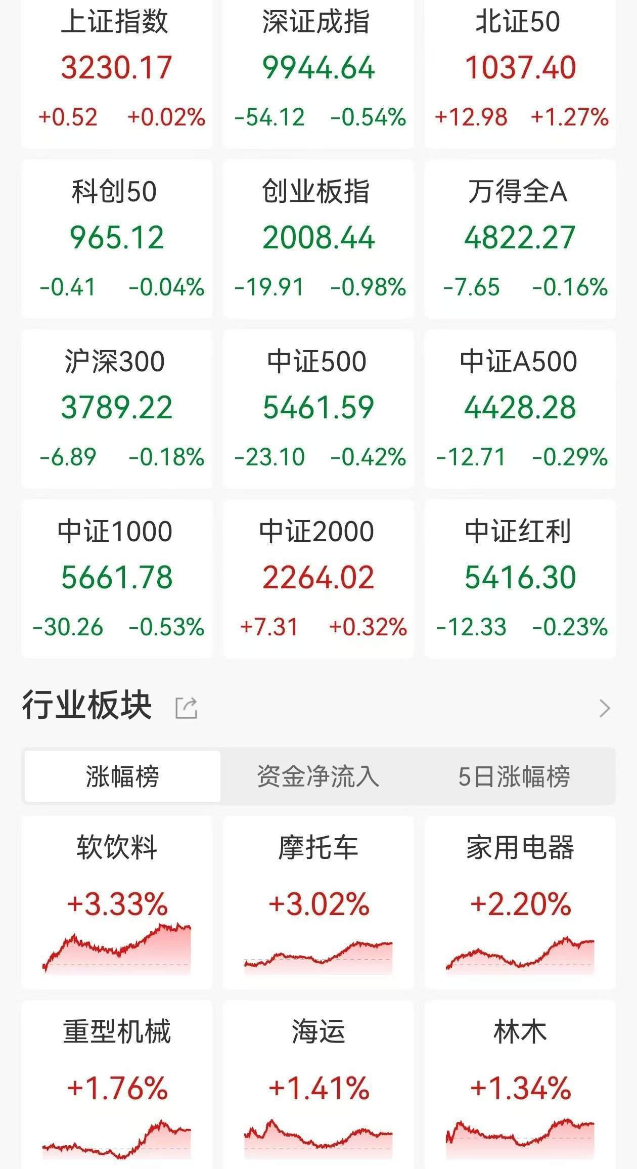 午评：沪指跌0.06% 化工、算力概念走强