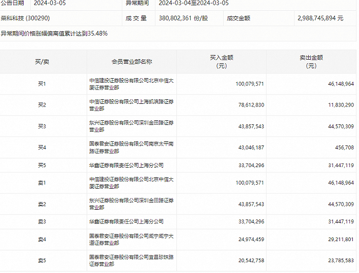 泰尔股份跌8.97%，上榜营业部合计净买入445.33万元