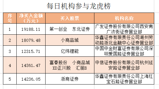新天地换手率44.31%，机构龙虎榜净买入852.18万元