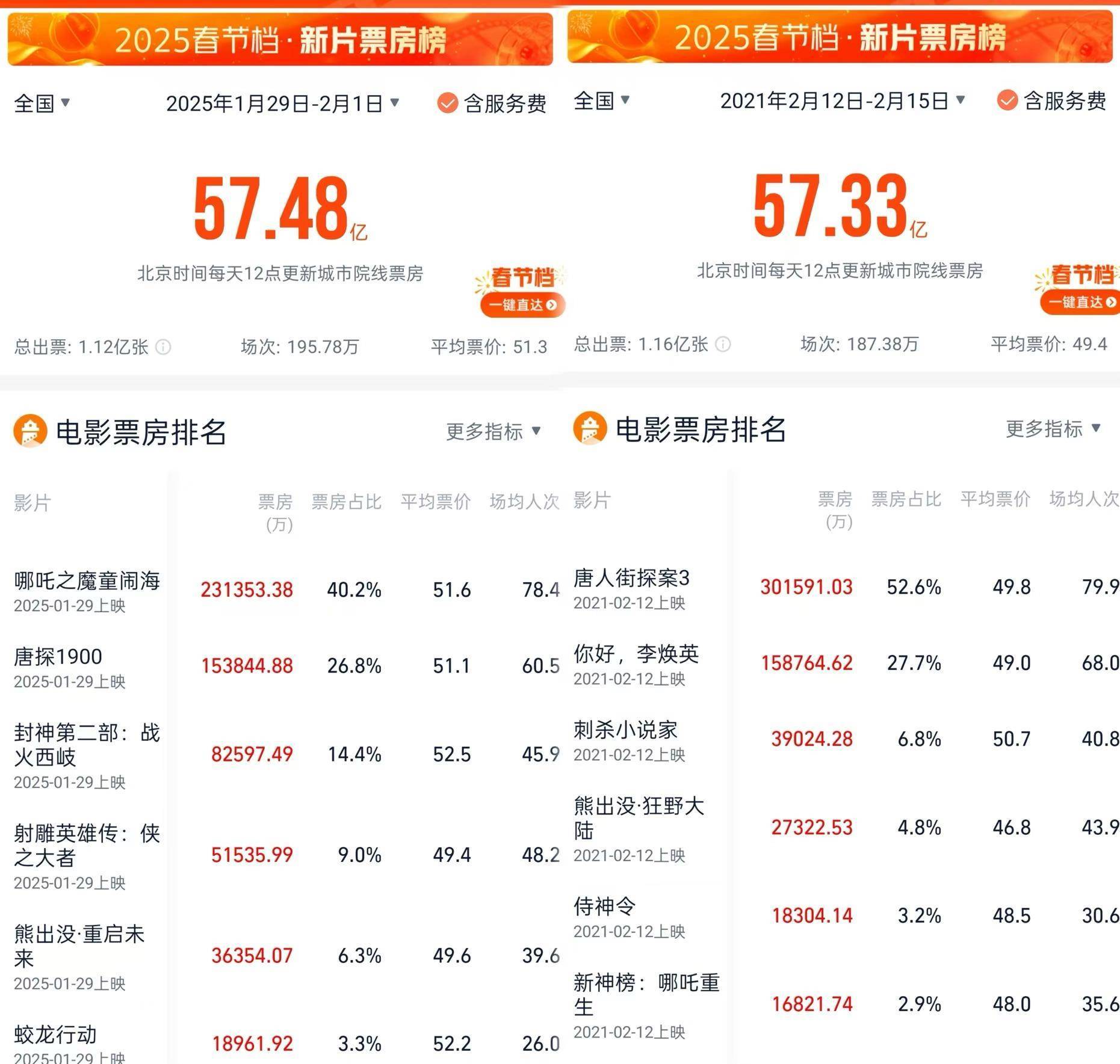 2025年暑期档总票房（含预售）破5亿元