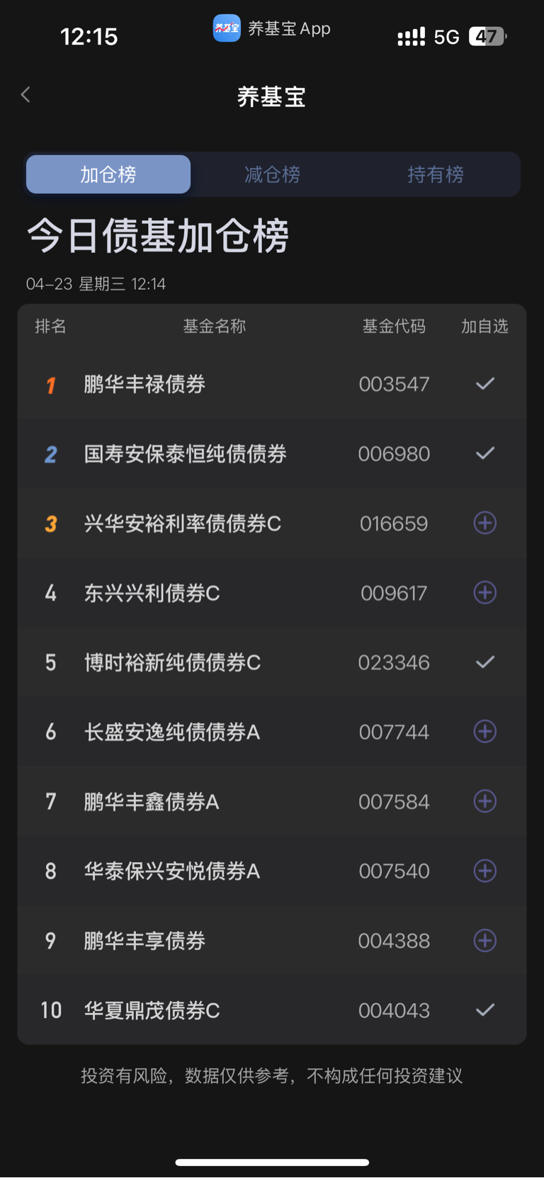 低波资产需求旺盛 逾三成债基净值月内创新高