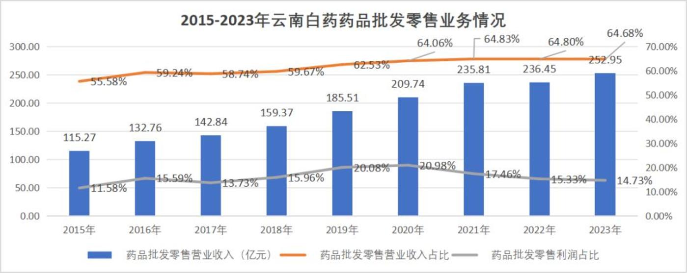 太平洋给予云南白药买入评级：四大业务板块稳健发展，战略布局创新中药和核药