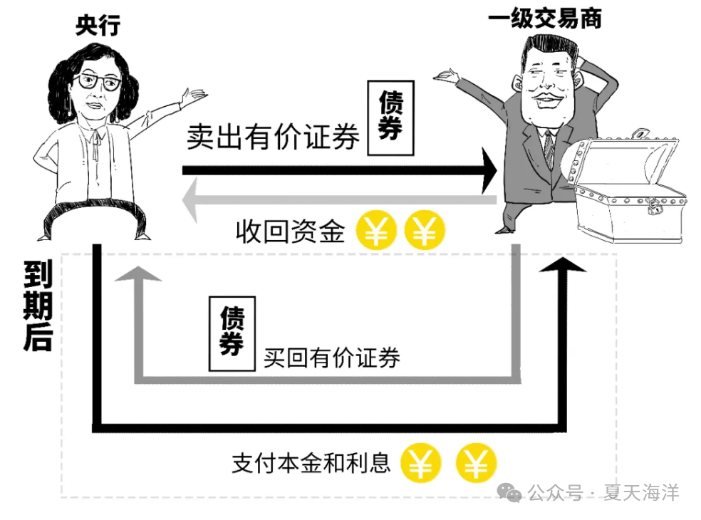 央行今日公开市场开展1640亿元7天期逆回购操作