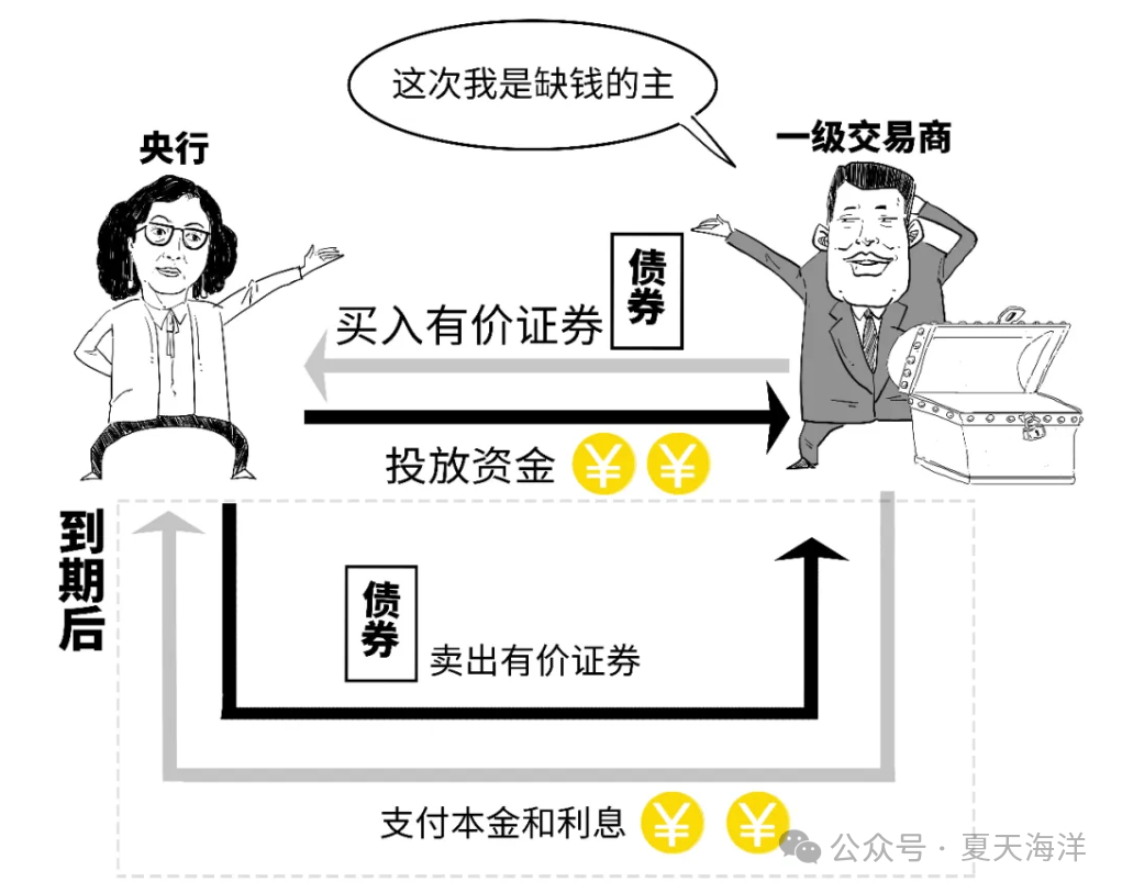 央行今日公开市场开展1640亿元7天期逆回购操作