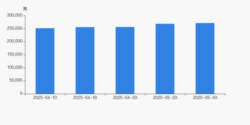 中远海特：截至2025年5月30日，公司股东总数为96167
