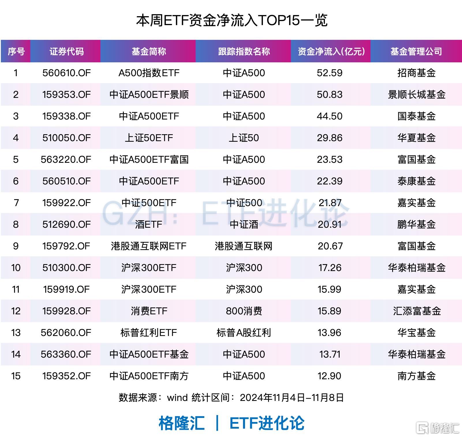 中证A500指数ETF今日合计成交额172.33亿元，环比增加1.74%