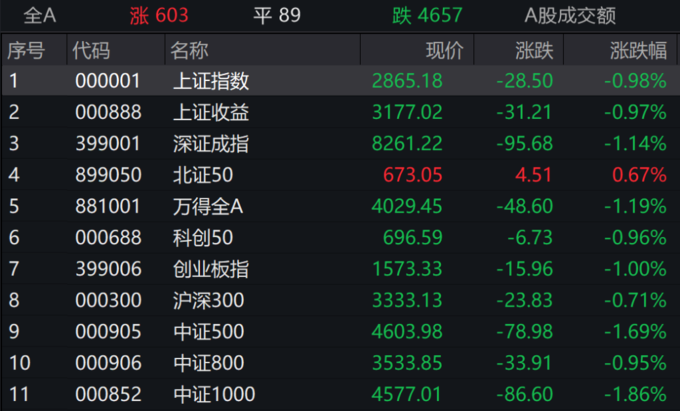 中证转债指数收涨0.04%，197只可转债收涨