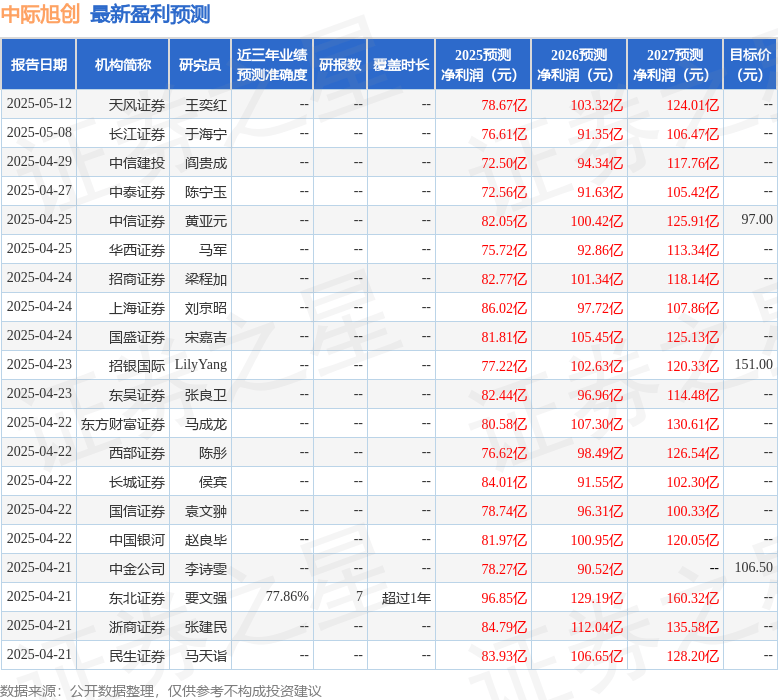 中际旭创：预计二季度从泰国厂出货量已能全面满足北美客户订单需求 将在泰国进一步扩充产能