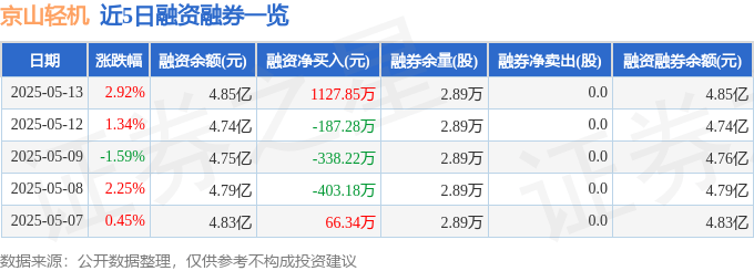13个行业获融资净买入 8股获融资净买入额超1亿元