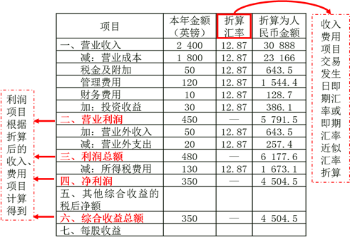 华夏航空：外币货币性项目，采用资产负债表日即期汇率折算