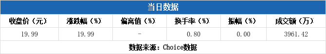 中曼石油涨停，3机构现身龙虎榜