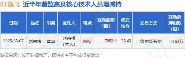 ST岭南董事尹洪卫减持30万股，减持金额58.8万元
