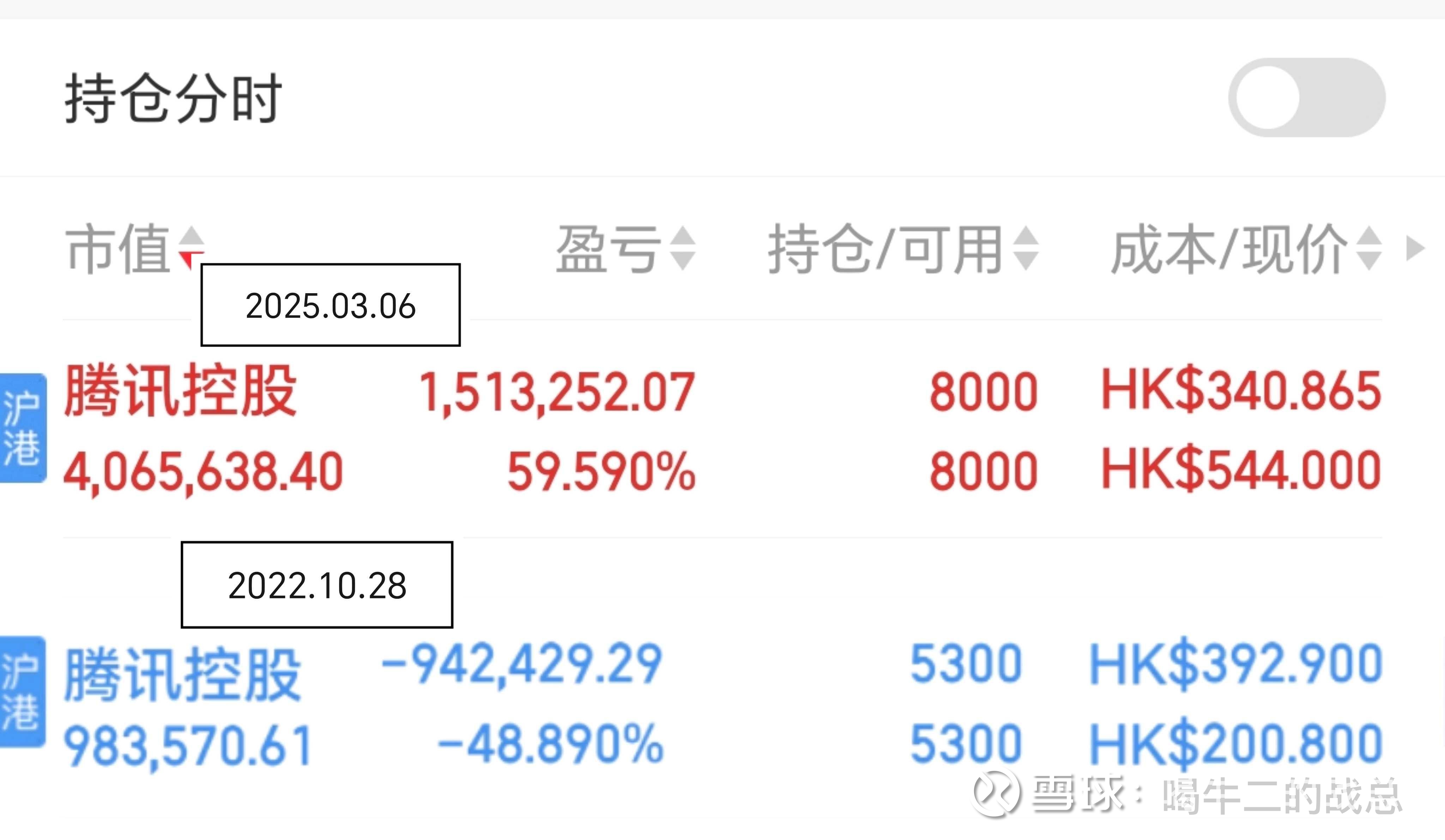 腾讯控股(00700.HK)连续20日回购，累计回购1958.80万股