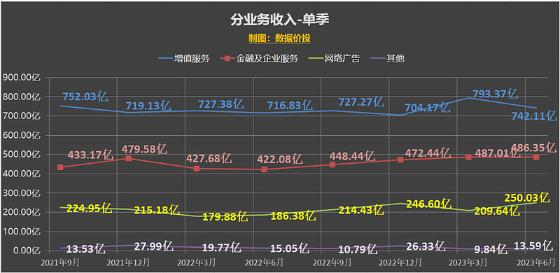 腾讯控股(00700.HK)连续20日回购，累计回购1958.80万股