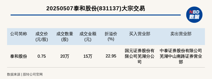 会通股份发生2笔大宗交易 合计成交1914.00万元