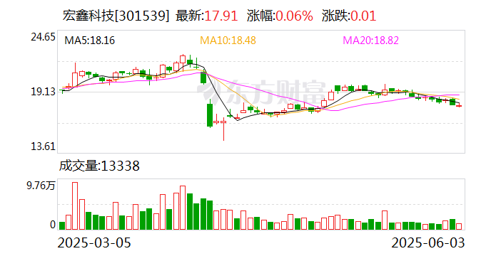 万丰股份(603172.SH)：宁波怡贤已完成减持1.75%公司股份