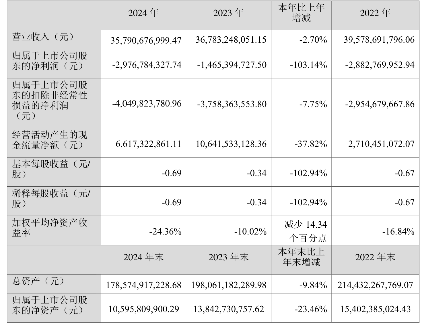 智立方：公司2024年营业收入同比增长29.77%，但因研发投入增加及产品结构调整导致毛利率波动等因素，使得净利润有所下降