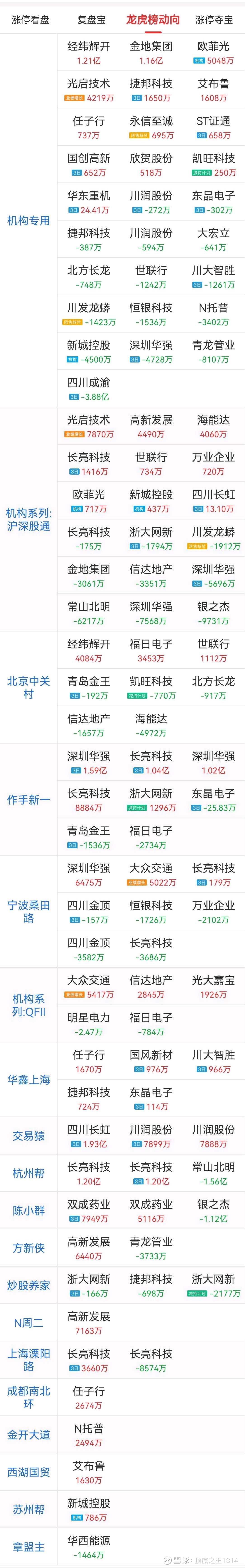 北方长龙龙虎榜数据（6月30日）