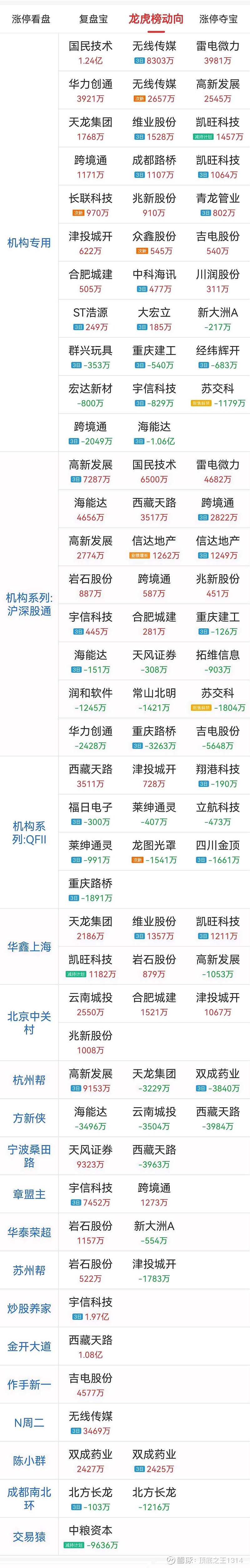 北方长龙龙虎榜数据（6月30日）