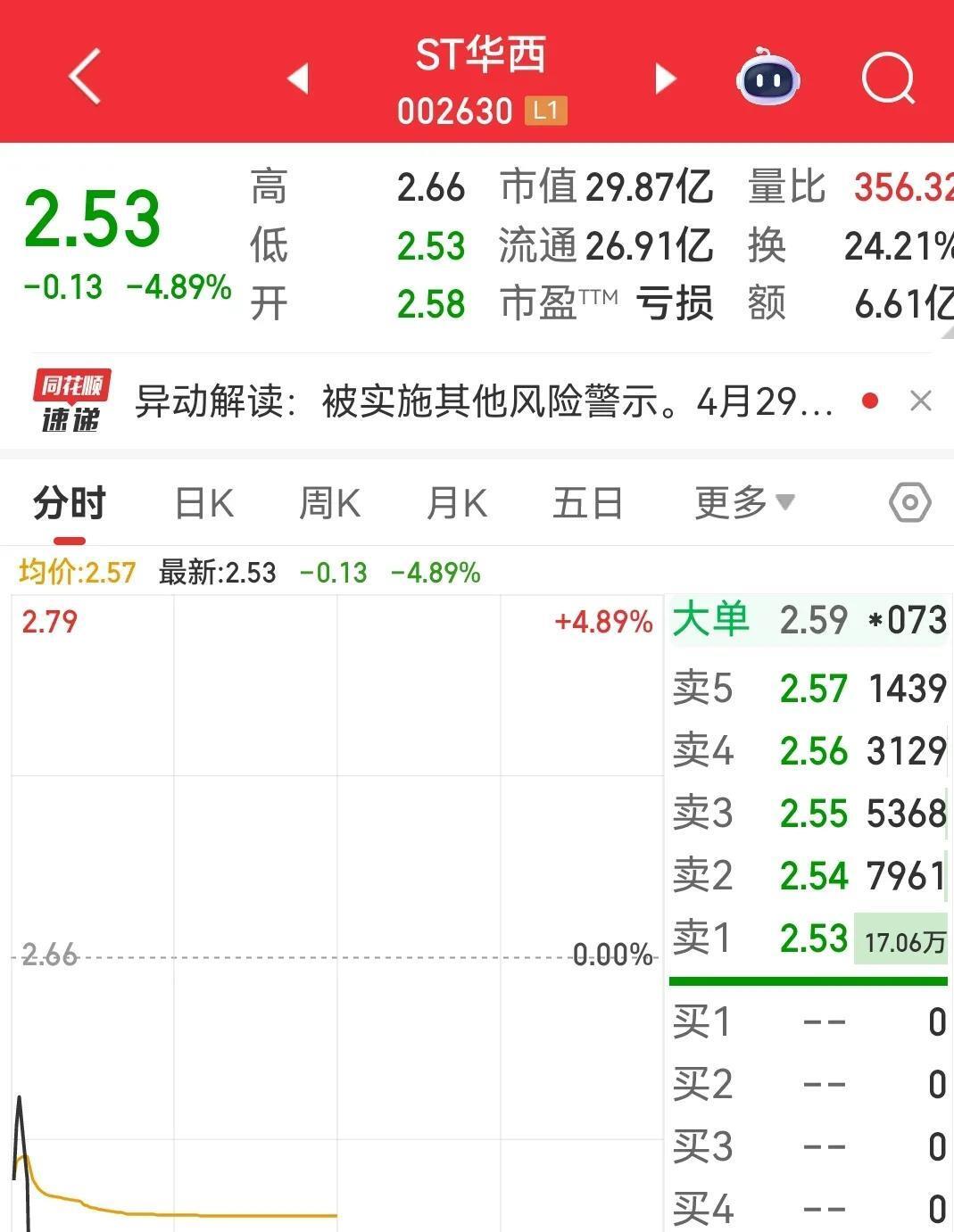 ST华西：冲突对项目没有影响