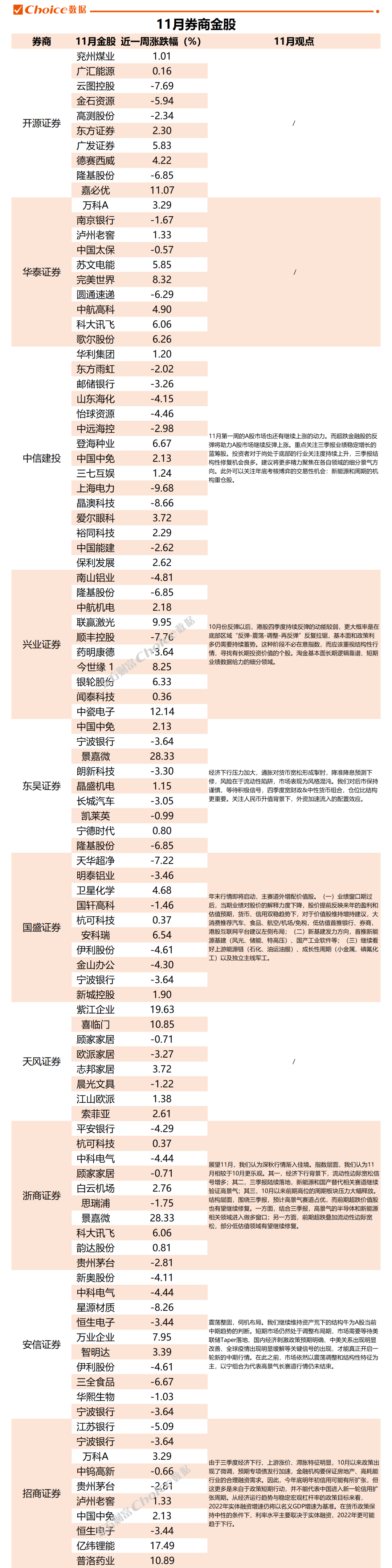 券商今日金股：5份研报力推一股(名单)