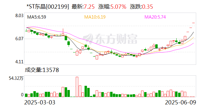 华光环能连收5个涨停板
