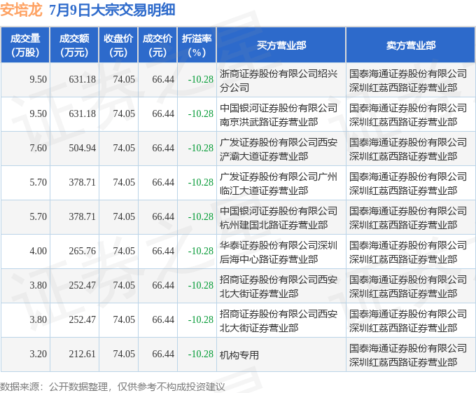 万源通7月9日大宗交易成交1066.00万元