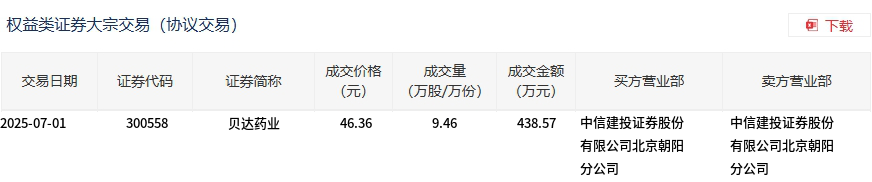 万源通7月9日大宗交易成交1066.00万元