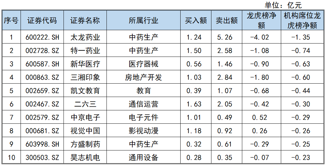 隆扬电子龙虎榜数据（7月9日）