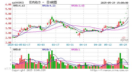塞力医疗录得7天5板