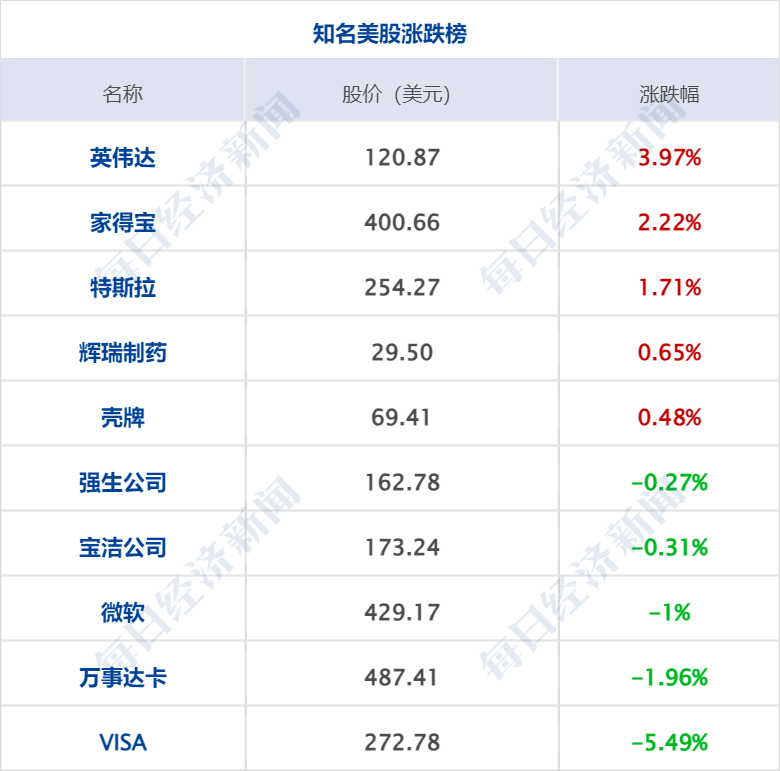 7月10日每经新版早参