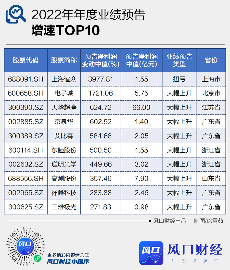 上百家公司发布半年报业绩预告 24家净利润同比翻倍