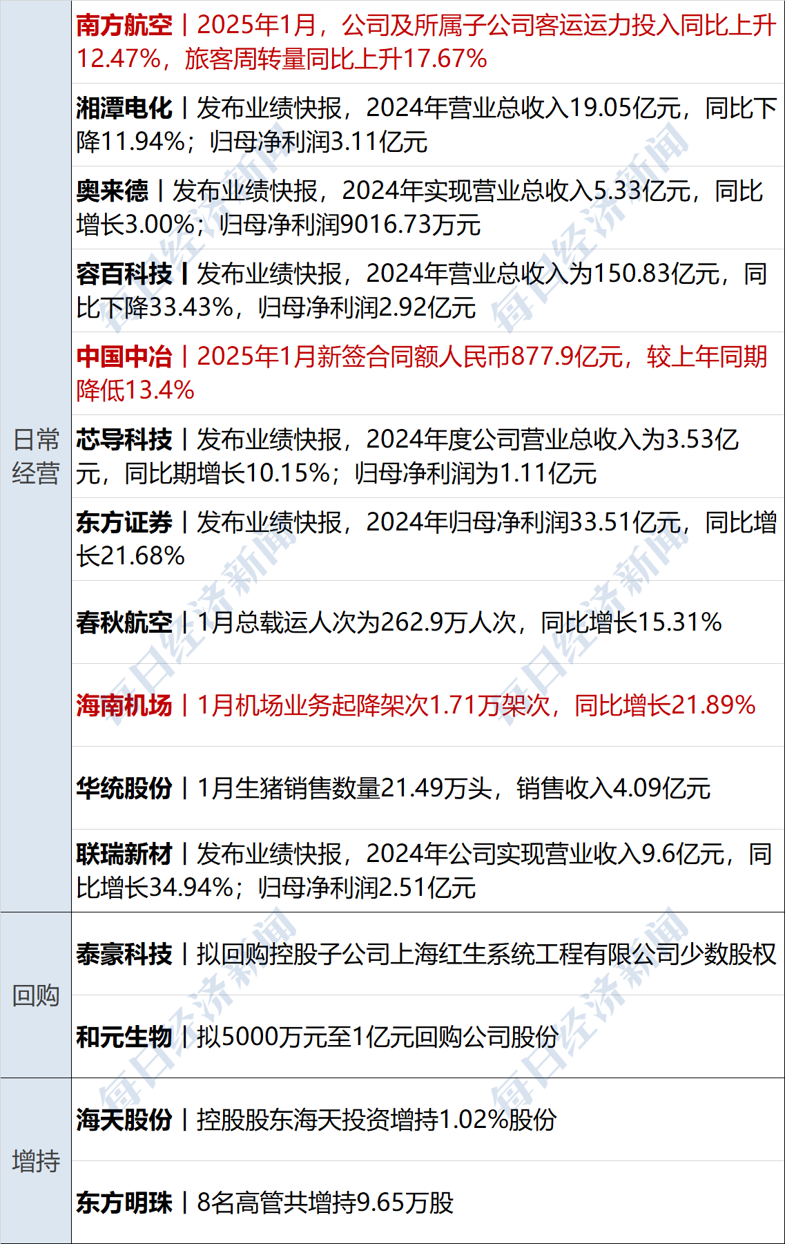深纺织Ａ：预计2025年上半年净利润为2800万元~4200万元