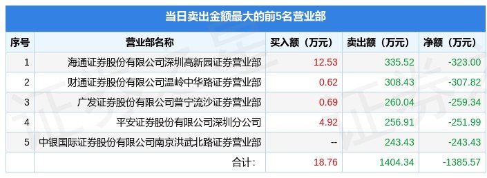 新城市龙虎榜数据（7月10日）