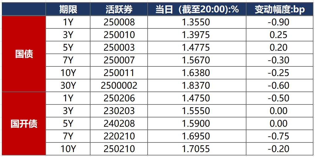 欧债收益率多数上涨