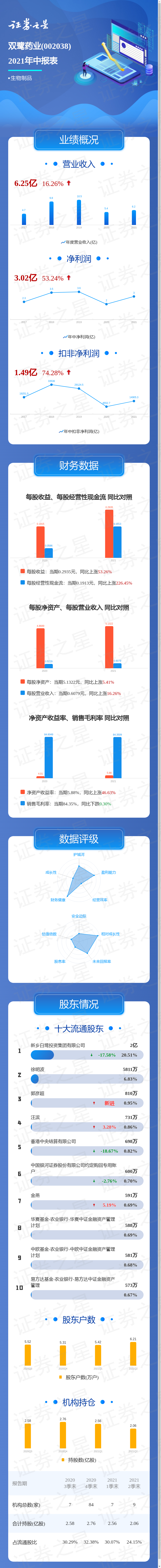 双鹭药业：预计2025年上半年净利润为1亿元~1.35亿元，同比增长237.95%~356.24%